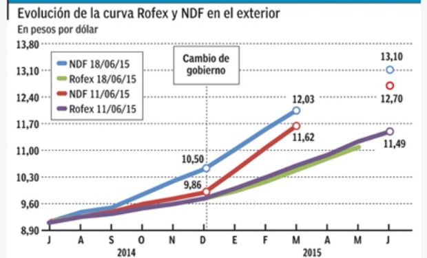 La expectativa quedó atada a las próximas mediciones.