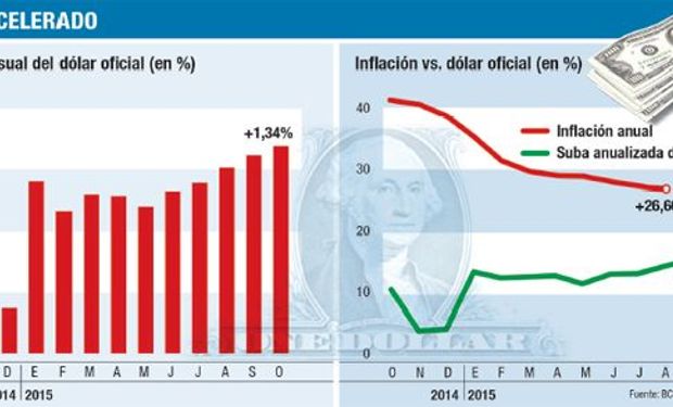 El Central se ve más presionado ahora por la salida de dólares que le provocan el pago de deudas y las ventas a importadores y a ahorristas.