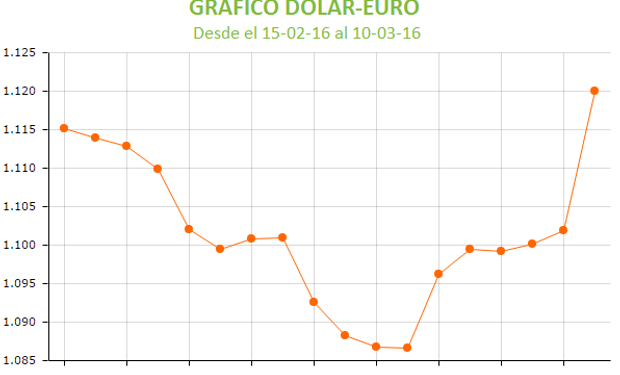 El Banco Central Europeo recortó a cero la tasa.