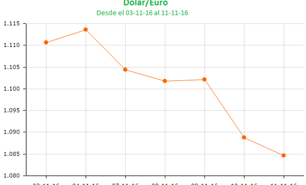 Fortaleza del dólar no es una buena noticia para los commodities.