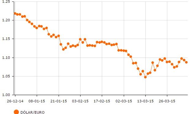 El dólar se revalorizó contra el euro.