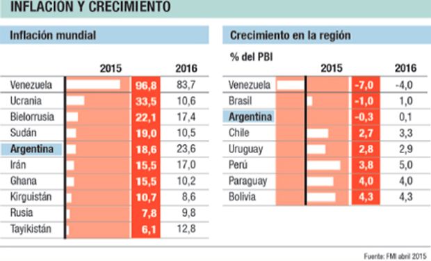 A pesar del cambio de Gobierno, el Fondo no es muy optimista respecto de las perspectivas para 2016 ya que proyecta un crecimiento casi nulo.