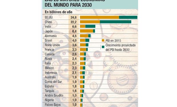 De acuerdo a los pronósticos, India habrá superado a Brasil, Reino Unido, Francia, Alemania y Japón para alcanzar el tercer puesto.