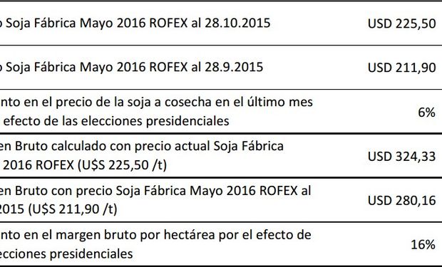 Cómo el efecto "posible cambio de gobierno" aumentó el margen bruto por hectárea en Soja. Elaborado por DIYEE con datos a octubre 2015. Fuente: BCR
