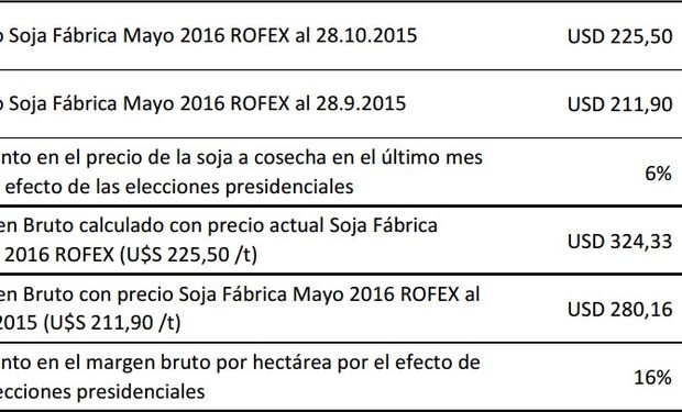 Cómo el efecto "posible cambio de gobierno" aumentó el margen bruto por hectárea en Soja. Elaborado por DIYEE con datos a octubre 2015. Fuente: BCR