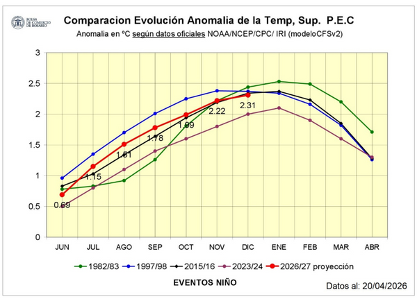 el niño clima