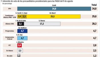 Scioli aventaja a Macri en las PASO y las generales pero no evitaría el ballotage