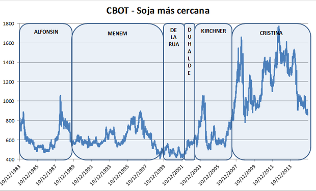 Valor de la soja en Chicago durante los últimos mandatos.