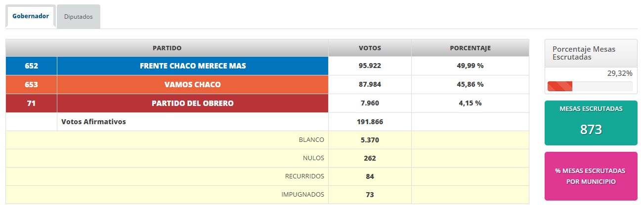 Chaco primeros resultados dan como ganador al kirchnerismo