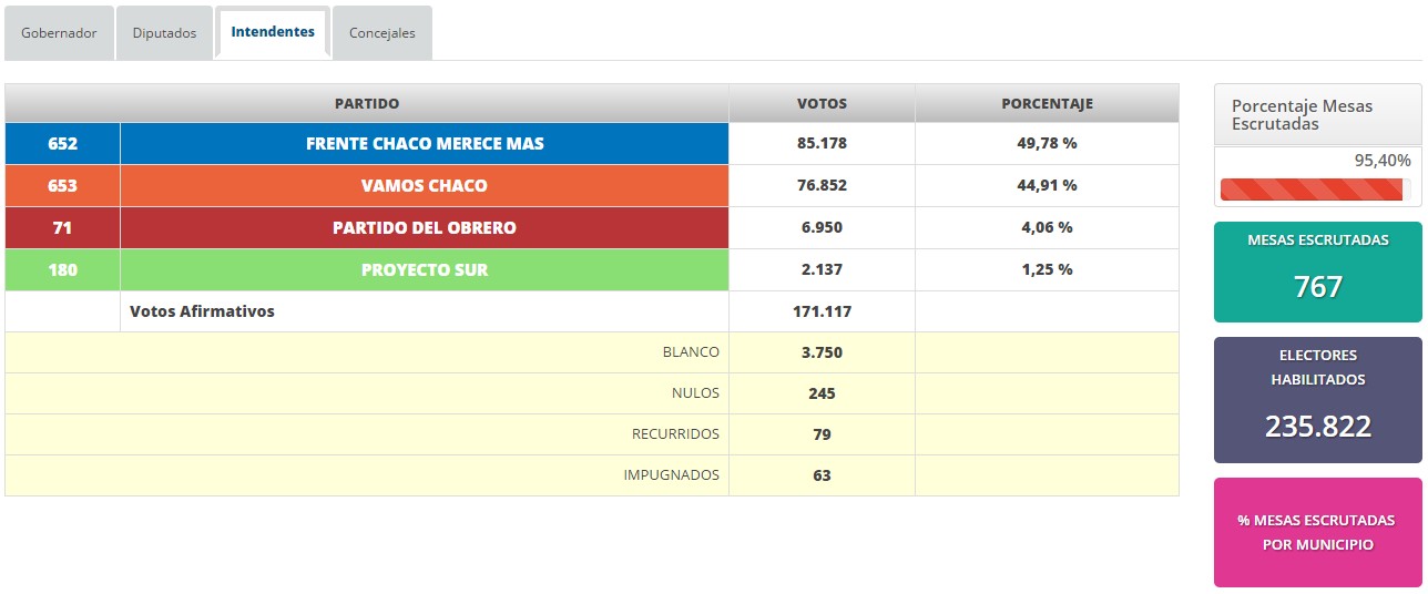 Chaco primeros resultados dan como ganador al kirchnerismo