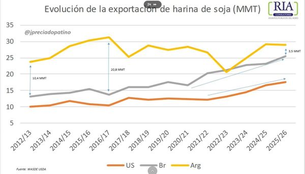 Estadística Argentina exportación de soja