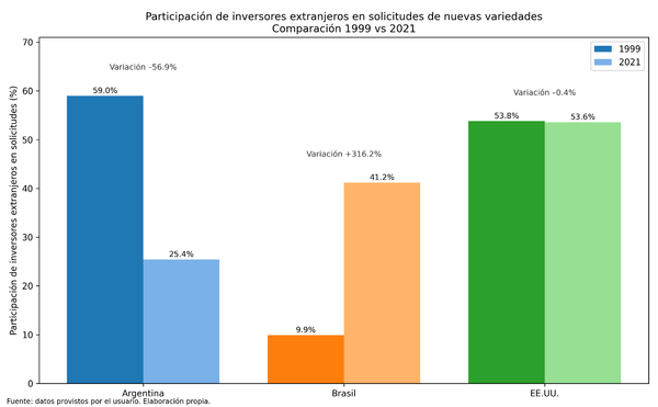 Estadística innovación semillas Argentina