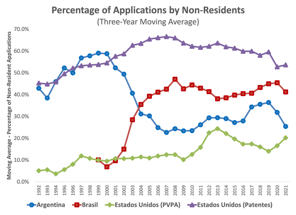 Estadística innovación semillas Argentina