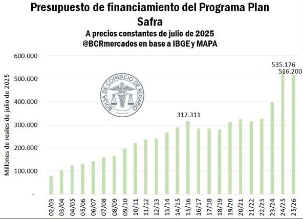 Estadistica Plan Safra ago brasilero