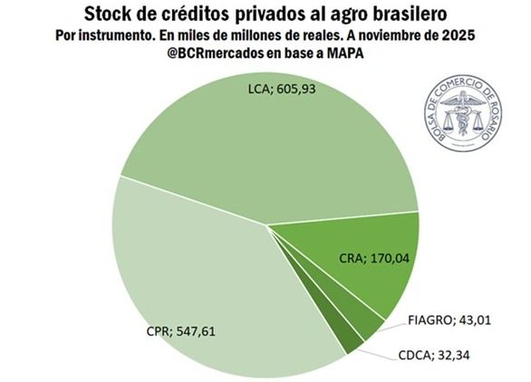 Estadistica Plan Safra agro brasilero