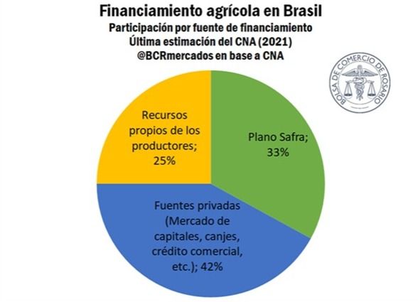 Estadistica Plan Safra agro brasilero