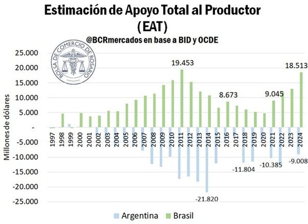 Estadistica Plan Safra agro brasilero