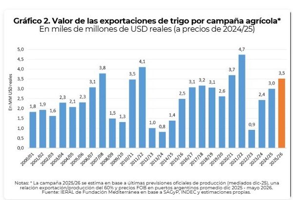 Estadística Trigo