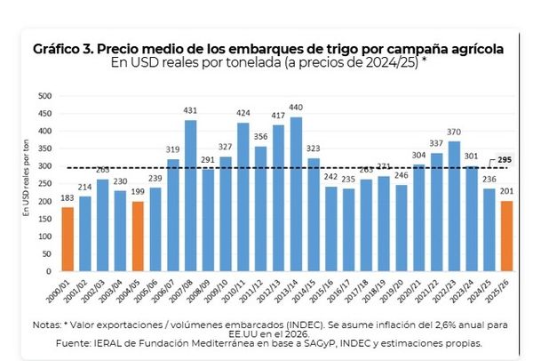 Estadística Trigo