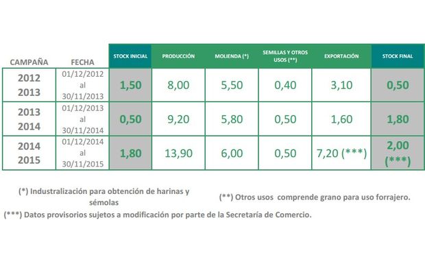 Agricultura estima el saldo exportable de trigo en 7,20 millones de toneladas, cuando el cupo autorizado es de apenas 4,20 millones.