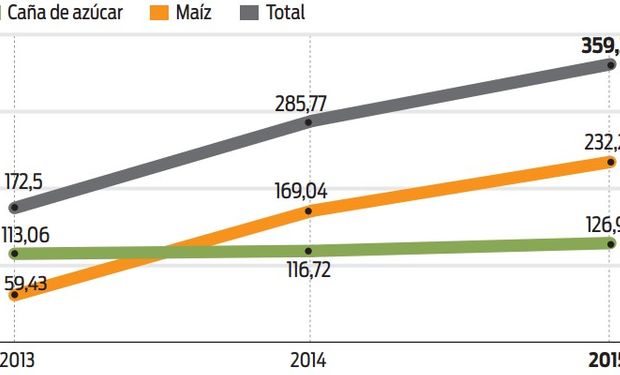 Producción de etanol sobre la base de caña de azúcar y maíz en los últimos tres años. Datos al primer semestre de cada año, en millones de litros.