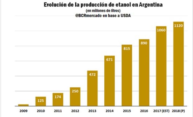 Fuente: Bolsa de Comercio de Rosario