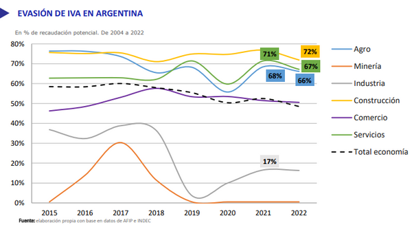 ¿Qué tan evasor de impuestos es el agro argentino?