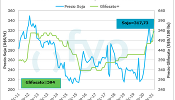 La fuerte suba del glifosato deterioró el poder de compra de la soja
