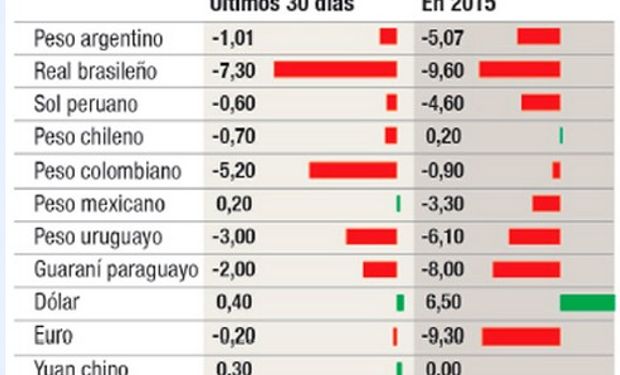 Evolución de las divisas. Variación en %.