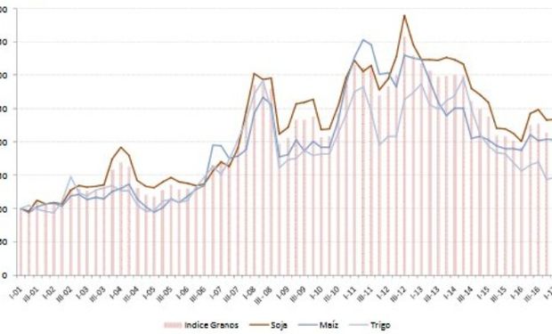 Evolución de precios FOB soja, trigo y maíz (US$ por tonelada, Puertos Argentinos). En Índices I-2001=100