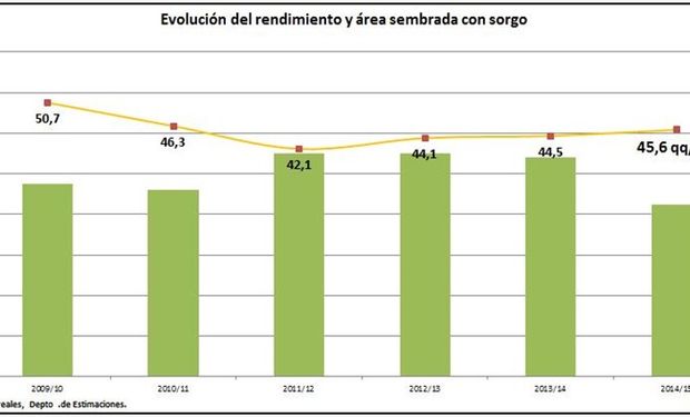 Evolución del rendimiento y área sembrada con sorgo. Fuente: BCBA.