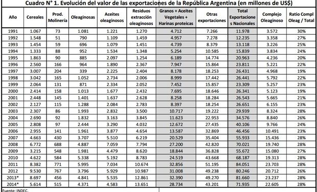 Evolución del valor de las exportaciones en la República Argentina. Fuente: BCR.