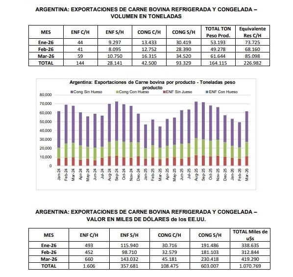 Exportación de carne Argentina