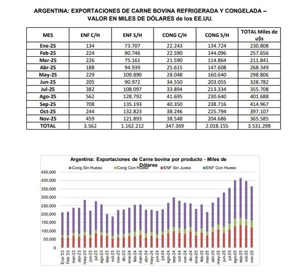 Exportación de carne Argentina