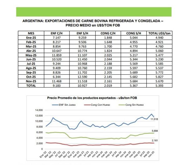 Exportación de carne Argentina