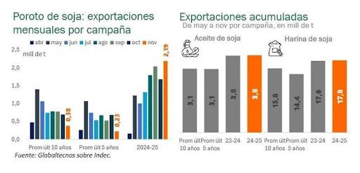 Exportación de soja Argentina