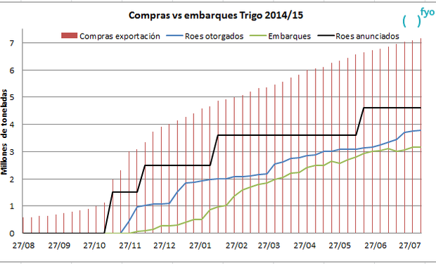 Se embarcaron 3.279.800 toneladas de trigo.