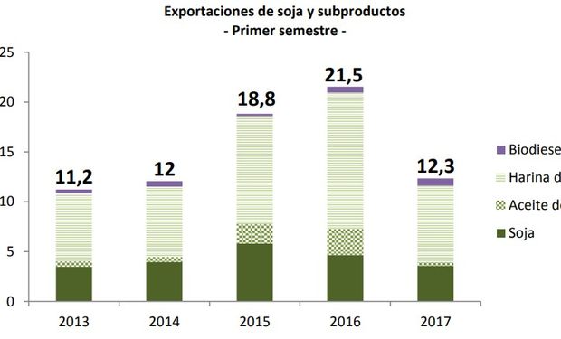 Fuente: Bolsa de Cereales de Córdoba