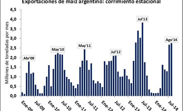 Hasta principios de octubre se espera que las exportaciones argentinas queden por debajo de 600.000 toneladas, excluyendo vía terrestre y contenedores. Fuente: BCR