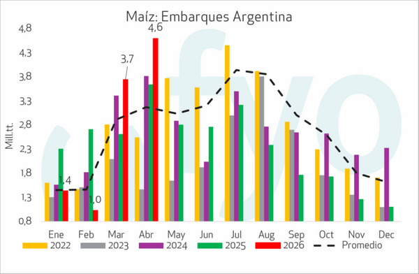 exportaciones maiz