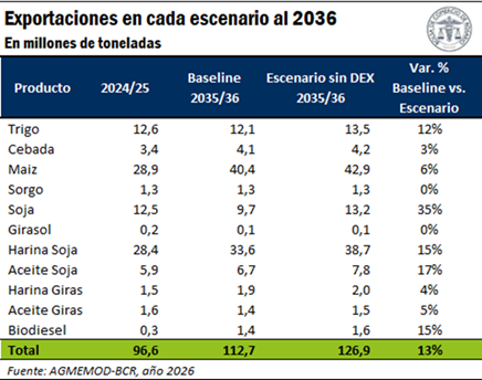 exportaciones al 2036