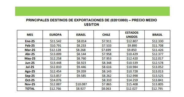 Exportación de carne Argentina