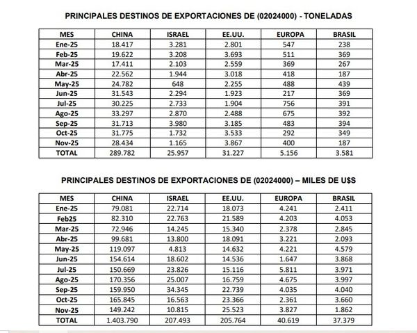 Exportación de carne Argentina