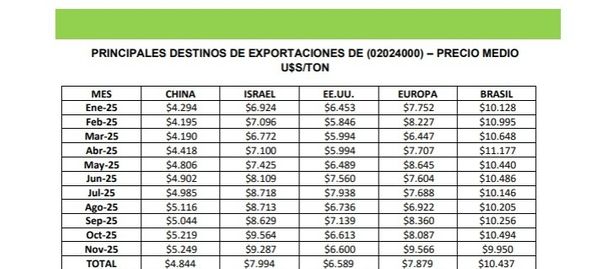Exportación de carne Argentina