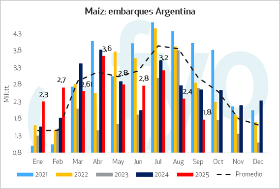 maiz exportaciones