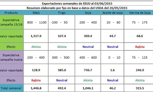 Exportaciones semanales Estados Unidos. Fuente: fyo.