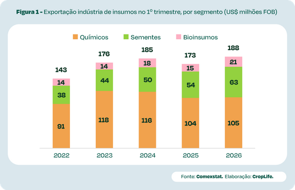  Exportações de insumos agrícolas registram recorde no 1º trimestre