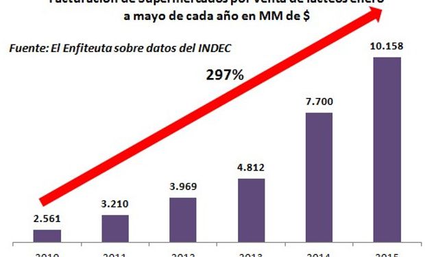 La facturación de los supermercados por la venta de lácteos creció este año un 32% y desde 2010 se multiplicó por cuatro.