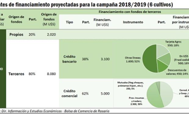 Fuente: Bolsa de Comercio de Rosario