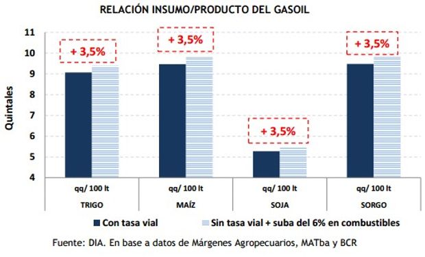 Fuente: Bolsa de Cereales de Córdoba